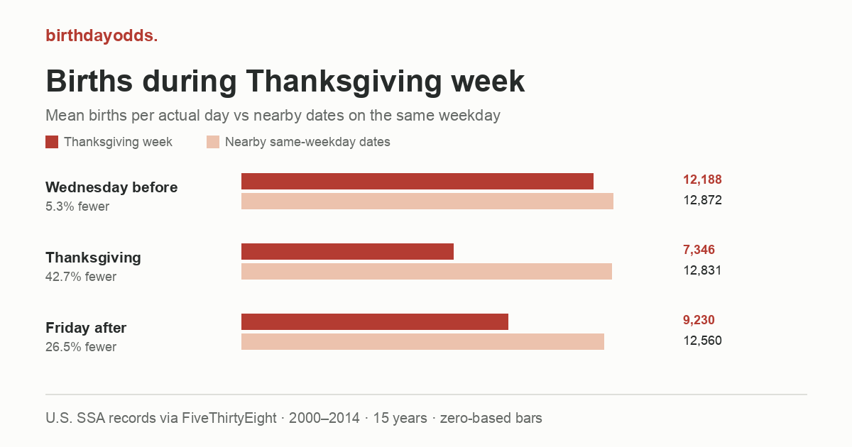 Average daily births on Wednesday before Thanksgiving, Thanksgiving Thursday, and Friday after, compared with nearby days of the same weekday in SSA U.S. data from 2000 through 2014. Each event day is below its comparison.